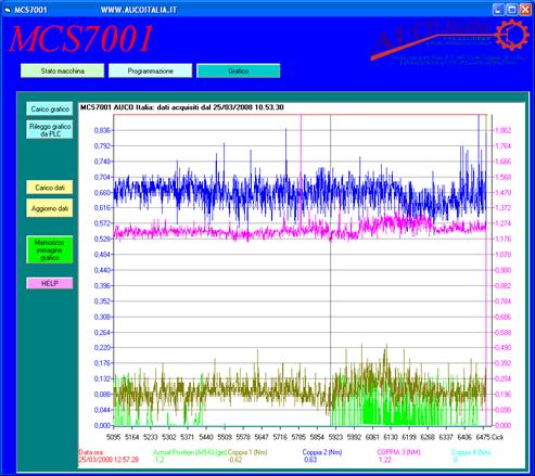 grafico test